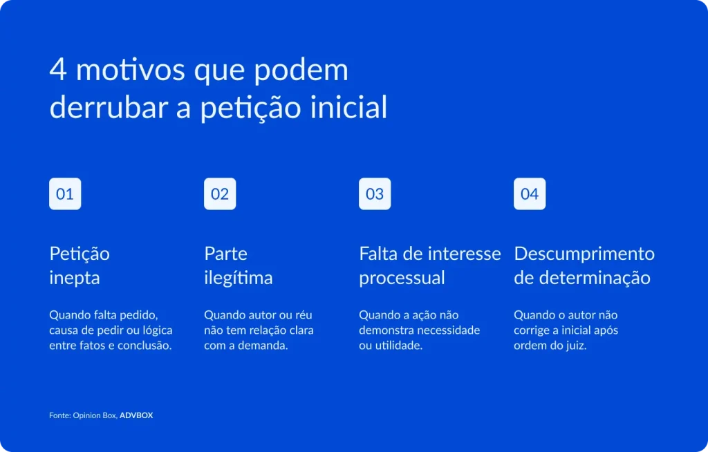 Infográfico em fundo azul sólido, com quatro colunas numeradas em caixas de destaque. Explica os principais vícios processuais que podem levar ao indeferimento ou extinção de uma petição inicial no processo civil brasileiro.