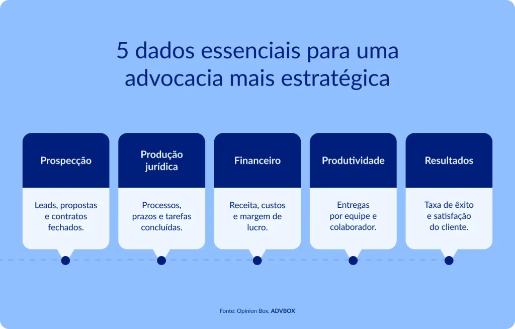 Infográfico em fundo azul claro, com cinco caixas dispostas em linha e conectadas por uma linha do tempo pontilhada. Apresenta os 5 dados essenciais para uma advocacia mais estratégica: prospecção (leads, propostas e contratos fechados), produção jurídica (processos, prazos e tarefas concluídas), financeiro (receita, custos e margem de lucro), produtividade (entregas por equipe e colaborador) e resultados (taxa de êxito e satisfação do cliente).