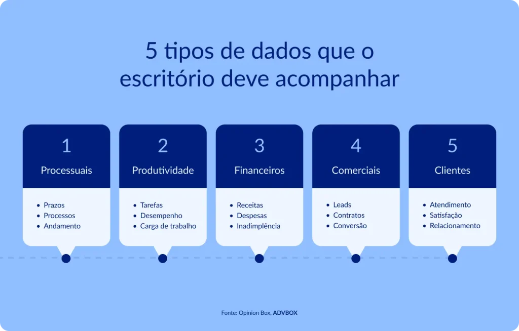 Infográfico em fundo azul claro, com cinco cartões numerados dispostos sobre uma linha pontilhada central, cada um agrupando itens por meio de marcadores em lista. Apresenta as categorias de indicadores essenciais para uma gestão eficiente do escritório, abrangendo dados processuais, de produtividade, financeiros, comerciais e de relacionamento com clientes.