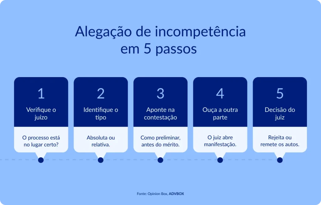 Infográfico em fundo azul claro, com cinco cartões numerados dispostos sobre uma linha pontilhada central. Apresenta um passo a passo processual para arguir a incompetência do juízo, desde a verificação inicial até a decisão final sobre o incidente.