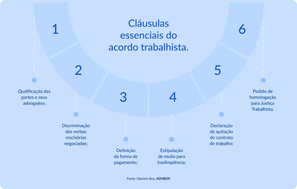 Infográfico em arco semicircular numerado, fundo azul claro, apresentando os elementos que devem constar em um acordo trabalhista para garantir sua validade e homologação, abrangendo qualificação das partes, discriminação de verbas, forma de pagamento e quitação do contrato.