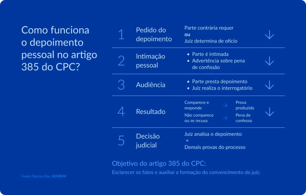 Infográfico explicando as 5 etapas do depoimento pessoal previsto no artigo 385 do CPC, descrevendo o fluxo que vai do pedido de depoimento pela parte ou determinação de ofício pelo juiz até a análise judicial do depoimento em conjunto com as demais provas, passando pela intimação, realização da audiência e as consequências do comparecimento ou recusa.