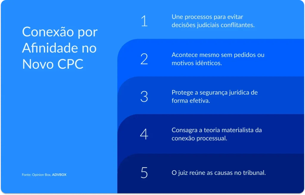 Infográfico com faixas horizontais em degradê de azul, cada uma numerada, apresentando as principais características do instituto da conexão por afinidade entre processos, previsto no Código de Processo Civil, e sua finalidade de preservar a coerência das decisões judiciais.