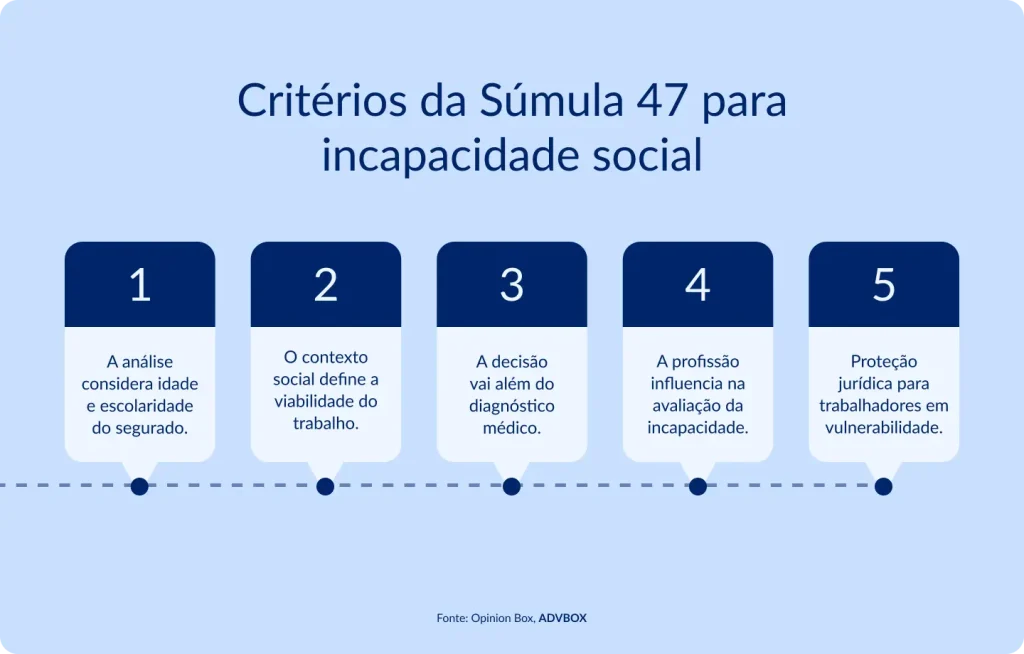 Infográfico em fundo azul claro, com cinco caixas numeradas dispostas em linha e conectadas por uma linha do tempo pontilhada. Apresenta os critérios da Súmula 47 para incapacidade social: a análise considera idade e escolaridade do segurado; o contexto social define a viabilidade do trabalho; a decisão vai além do diagnóstico médico; a profissão influencia na avaliação da incapacidade; e proteção jurídica para trabalhadores em vulnerabilidade.
