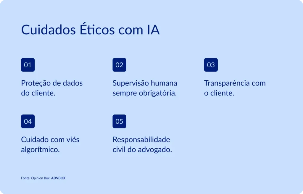 Infográfico em fundo azul claro, com cinco itens numerados em caixas de destaque dispostos em duas linhas. Apresenta as precauções éticas que devem orientar o uso de inteligência artificial na advocacia, abrangendo proteção de dados, supervisão humana, transparência com o cliente e responsabilidade profissional.