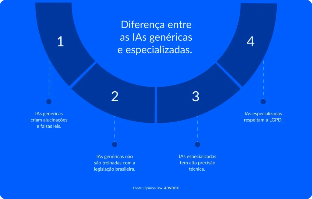 Infográfico em fundo azul, com quatro segmentos numerados dispostos em formato de arco. Apresenta a diferença entre IAs genéricas e especializadas: IAs genéricas criam alucinações e falsas leis, IAs genéricas não são treinadas com a legislação brasileira, IAs especializadas têm alta precisão técnica e IAs especializadas respeitam a LGPD.