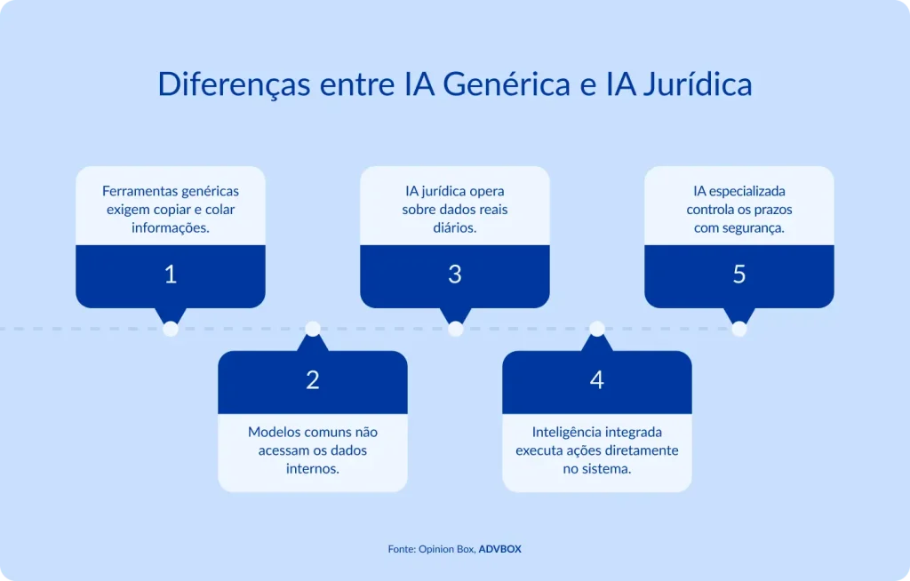 Infográfico em fundo azul claro, com cinco caixas numeradas dispostas em zigue-zague e conectadas por uma linha do tempo pontilhada. Apresenta as diferenças entre IA genérica e IA jurídica: ferramentas genéricas exigem copiar e colar informações; modelos comuns não acessam os dados internos; a IA jurídica opera sobre dados reais diários; a inteligência integrada executa ações diretamente no sistema; e a IA especializada controla os prazos com segurança.