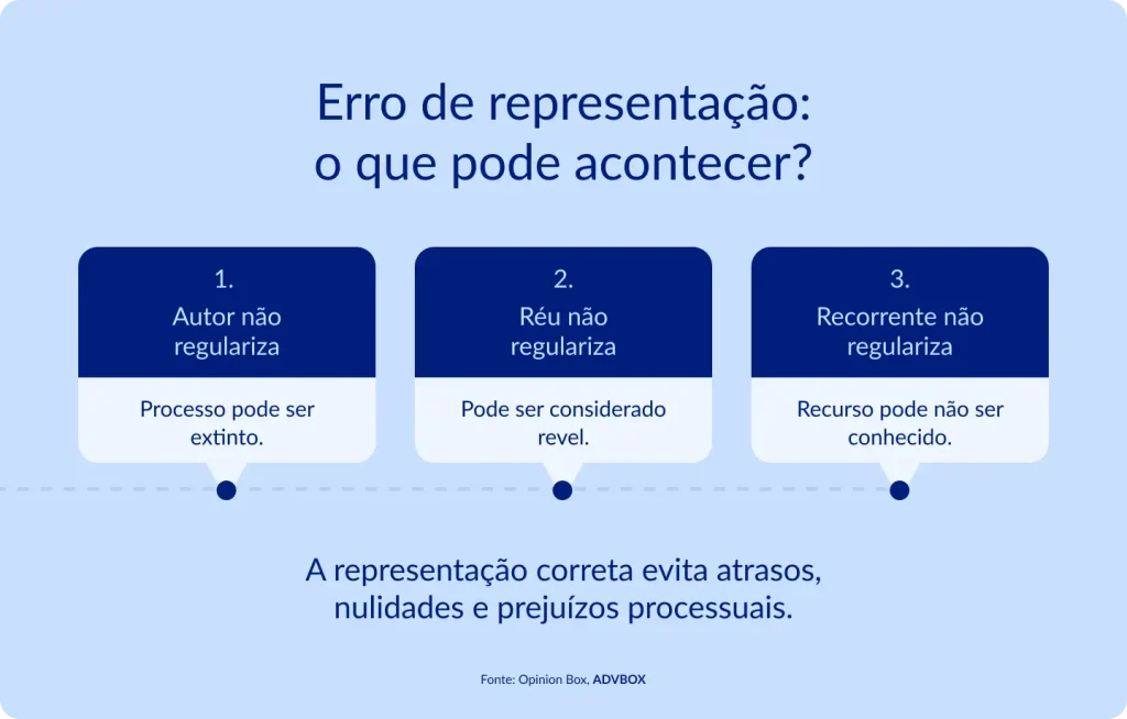 Infográfico em fundo azul claro, com três cartões numerados dispostos sobre uma linha pontilhada central. Apresenta as consequências jurídicas da irregularidade de representação processual conforme a parte envolvida, seguido de uma mensagem final reforçando a importância da regularização adequada para evitar prejuízos ao processo.