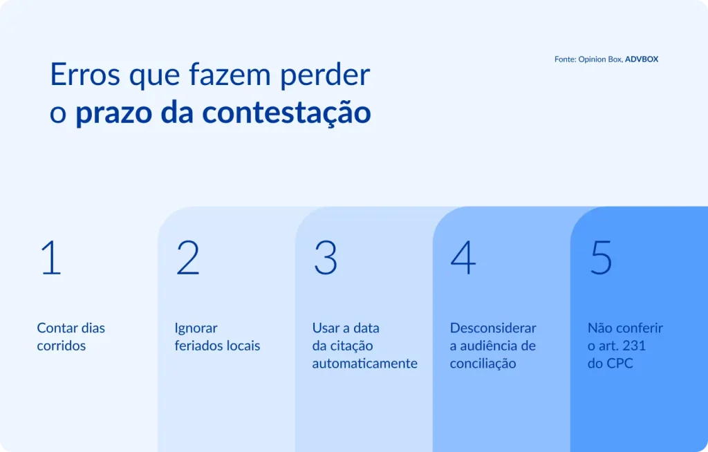 Infográfico com colunas verticais em degradê de azul, cada uma numerada, apresentando equívocos comuns na contagem do prazo processual para apresentação da contestação, relacionados à contagem de dias, feriados locais e marcos legais para início do prazo.