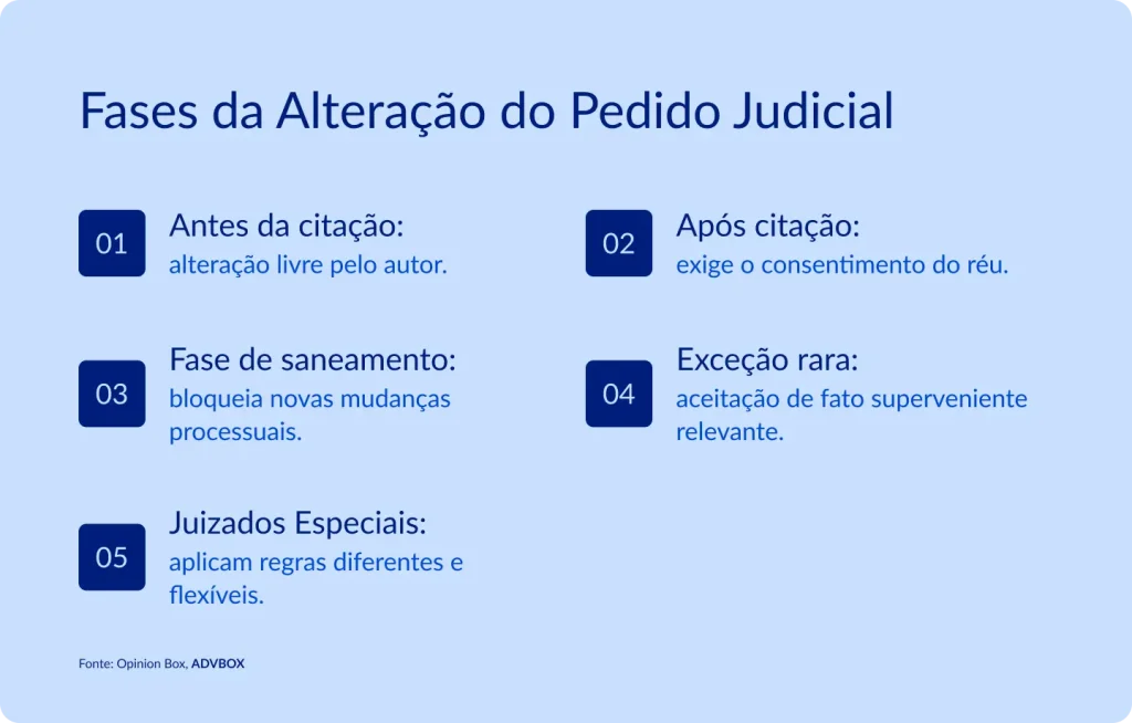 Infográfico em fundo azul claro, com cinco itens numerados em caixas de destaque dispostos em duas colunas. Apresenta os diferentes momentos processuais em que é possível modificar o pedido inicial, evidenciando as regras e limites aplicáveis conforme a fase do processo.