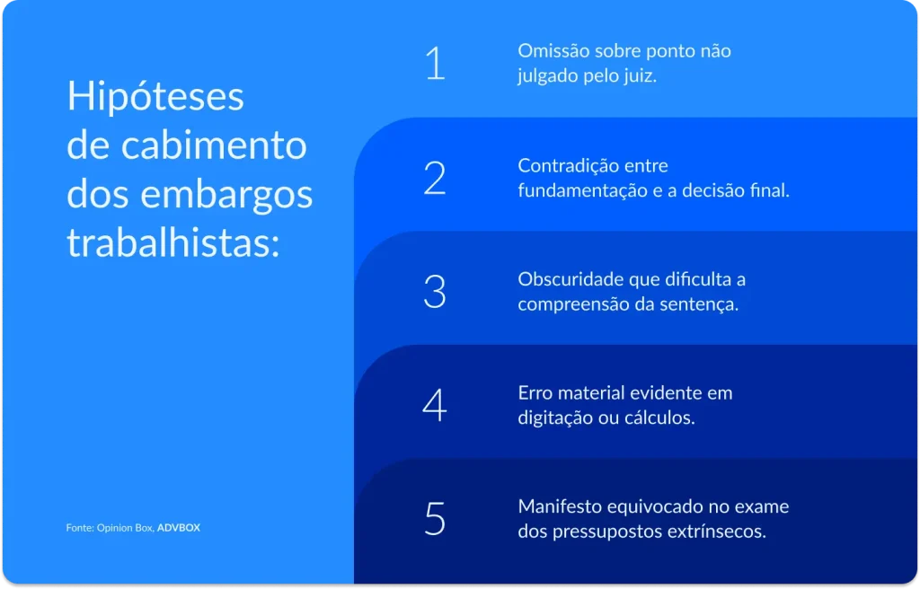 Infográfico com faixas horizontais em degradê de azul, cada uma numerada, apresentando as situações que autorizam a interposição de embargos de declaração na Justiça do Trabalho, relacionadas a vícios da decisão como omissão, contradição e obscuridade.