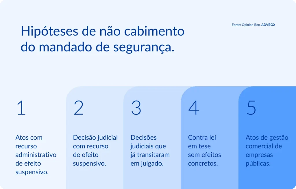 Infográfico com colunas verticais em degradê de azul, cada uma numerada, apresentando as situações em que o mandado de segurança não é admitido pela legislação, envolvendo atos passíveis de recurso com efeito suspensivo, decisões já transitadas em julgado e outras exceções previstas em lei