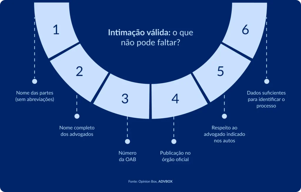 : Infográfico em arco semicircular numerado, fundo azul escuro, apresentando os elementos indispensáveis para que uma intimação processual seja considerada regular, abrangendo identificação das partes, dados dos advogados e informações suficientes sobre o processo.