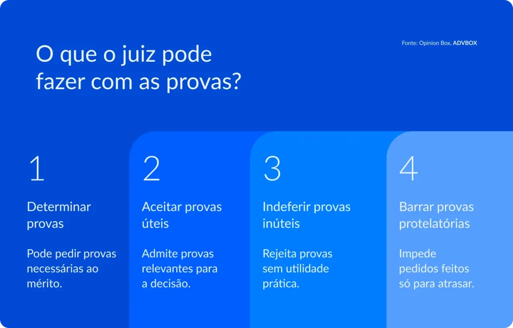 Infográfico com colunas verticais em degradê de azul, cada uma numerada, apresentando os poderes instrutórios do juiz em relação à produção de provas no processo, desde a determinação até o indeferimento de provas consideradas desnecessárias ou protelatórias.