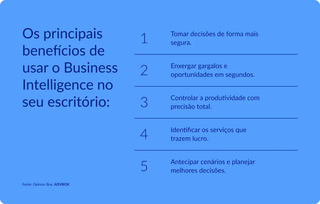 Infográfico em fundo azul, com cinco itens numerados dispostos em lista vertical. Apresenta os principais benefícios de usar Business Intelligence no escritório: tomar decisões de forma mais segura, enxergar gargalos e oportunidades em segundos, controlar a produtividade com precisão total, identificar os serviços que trazem lucro e antecipar cenários e planejar melhores decisões.