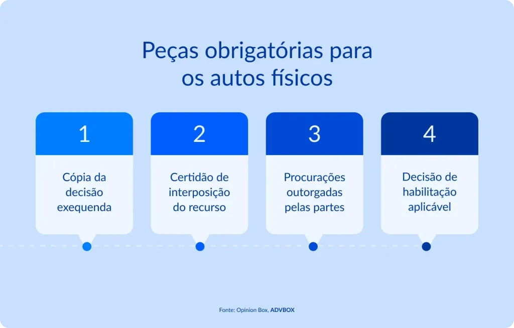 Infográfico em fundo azul claro, com quatro cartões em degradê de azul dispostos sobre uma linha pontilhada central. Apresenta os documentos formadores exigidos na formação do instrumento quando o processo tramita em autos físicos, abrangendo decisão recorrida, comprovação de tempestividade, representação processual e decisões relacionadas à habilitação.