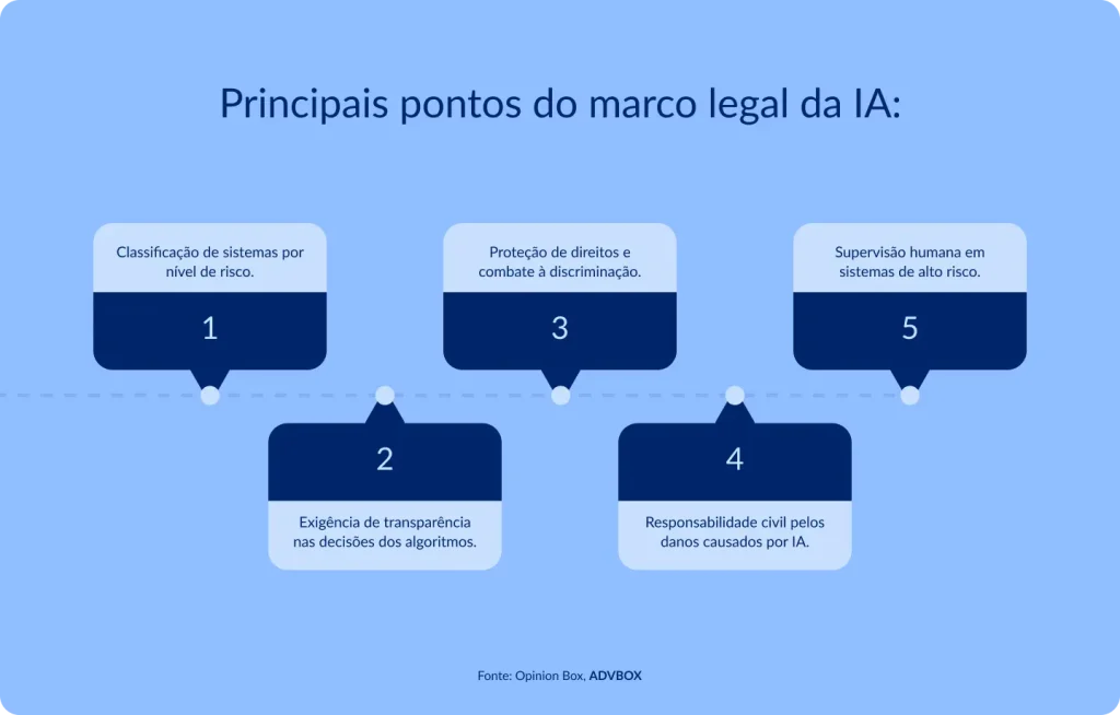 Infográfico em fundo azul claro, com cinco cartões numerados dispostos alternadamente acima e abaixo de uma linha central pontilhada. Apresenta os eixos centrais da regulação proposta para sistemas de inteligência artificial, abrangendo classificação por risco, transparência algorítmica, proteção de direitos, responsabilidade civil e supervisão humana.