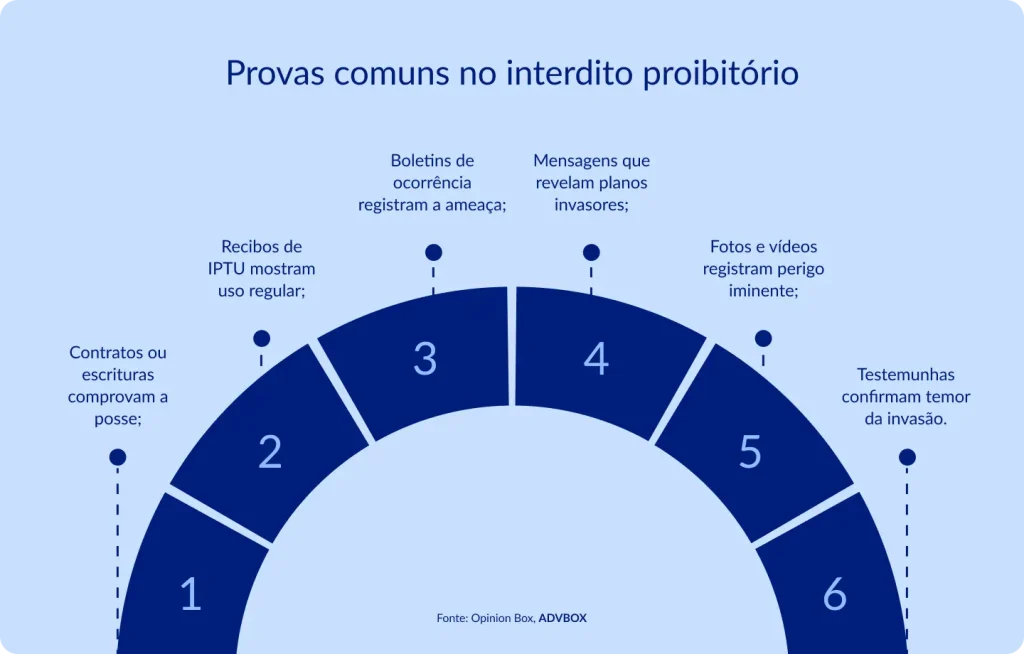 Infográfico em arco semicircular numerado, fundo azul claro, apresentando os tipos de evidências mais utilizadas para embasar uma ação de interdito proibitório, abrangendo documentos de posse, registros de ameaça, comunicações reveladoras e depoimentos testemunhais