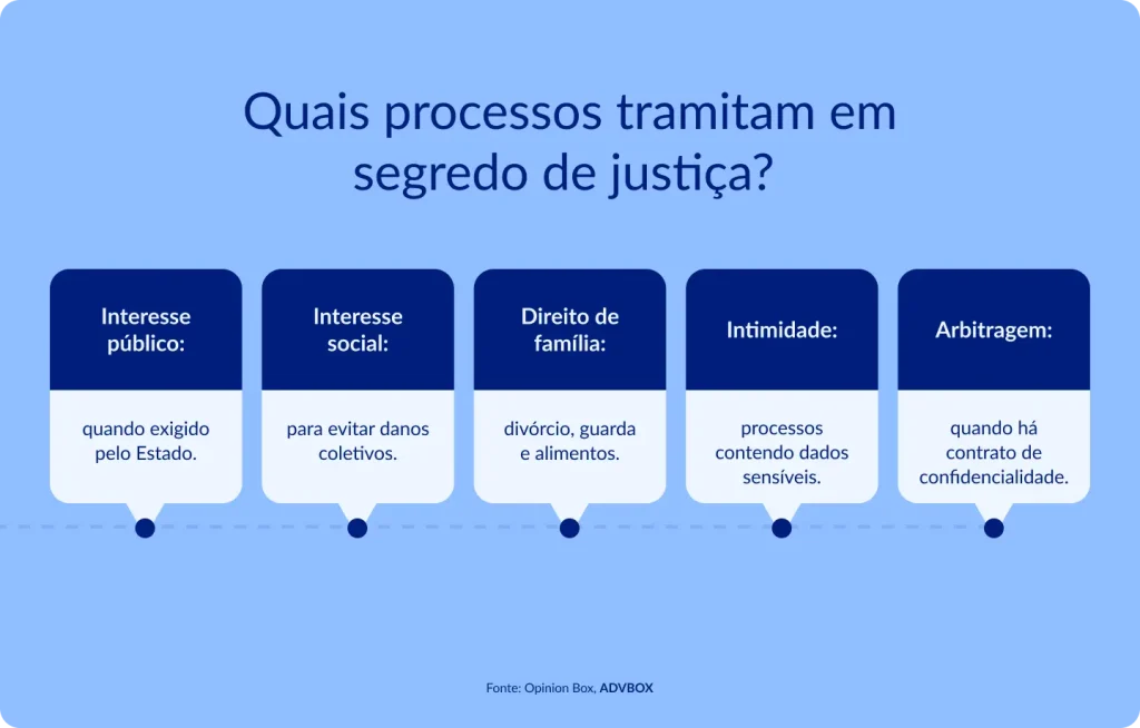 Infográfico em fundo azul claro, com cinco cartões verticais em formato de balão, cada um destacando uma categoria jurídica. Apresenta as principais hipóteses legais que justificam a tramitação sigilosa de processos judiciais no Brasil, abrangendo situações que envolvem interesses coletivos, familiares e de sigilo pessoal.