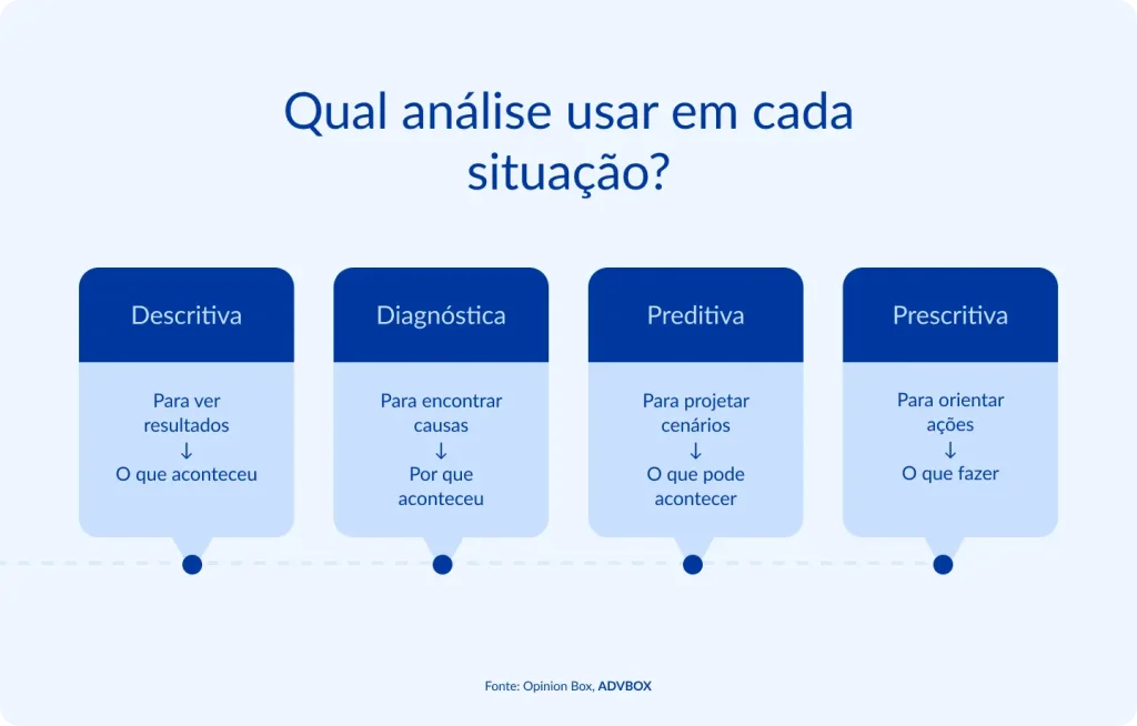 Infográfico em fundo azul claro, com quatro caixas de destaque dispostas lado a lado, conectadas por uma linha do tempo. Apresenta os quatro tipos de análise de dados e quando usar cada um: descritiva para ver resultados (o que aconteceu), diagnóstica para encontrar causas (por que aconteceu), preditiva para projetar cenários (o que pode acontecer) e prescritiva para orientar ações (o que fazer).