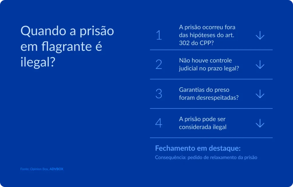 Infográfico em fundo azul, com lista numerada e setas indicando sequência lógica. Apresenta um roteiro de verificação para identificar irregularidades na prisão em flagrante, considerando as hipóteses legais previstas no Código de Processo Penal, o controle judicial e o respeito às garantias do preso, concluindo com a possibilidade de pedido de relaxamento da prisão.