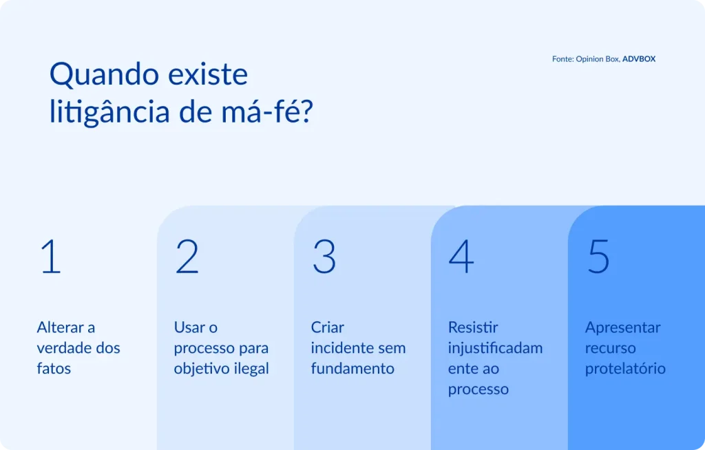 Infogr&aacute;fico apresentando as 5 situa&ccedil;&otilde;es configuradoras de litig&acirc;ncia de m&aacute;-f&eacute; no processo civil brasileiro, abrangendo desde a distor&ccedil;&atilde;o deliberada dos fatos e o uso do processo para fins il&iacute;citos at&eacute; a cria&ccedil;&atilde;o de incidentes infundados, resist&ecirc;ncia injustificada e interposi&ccedil;&atilde;o de recursos com intuito meramente protelat&oacute;rio.