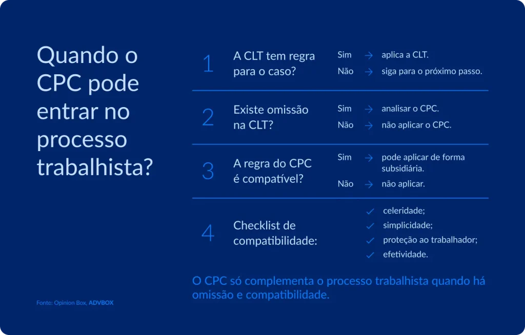 Infográfico em fundo azul escuro, com fluxo numerado em formato de perguntas e respostas condicionais (sim/não). Apresenta o raciocínio lógico para verificar a aplicação subsidiária do Código de Processo Civil ao processo do trabalho, considerando a existência de omissão na CLT e a compatibilidade da norma processual comum com os princípios trabalhistas.