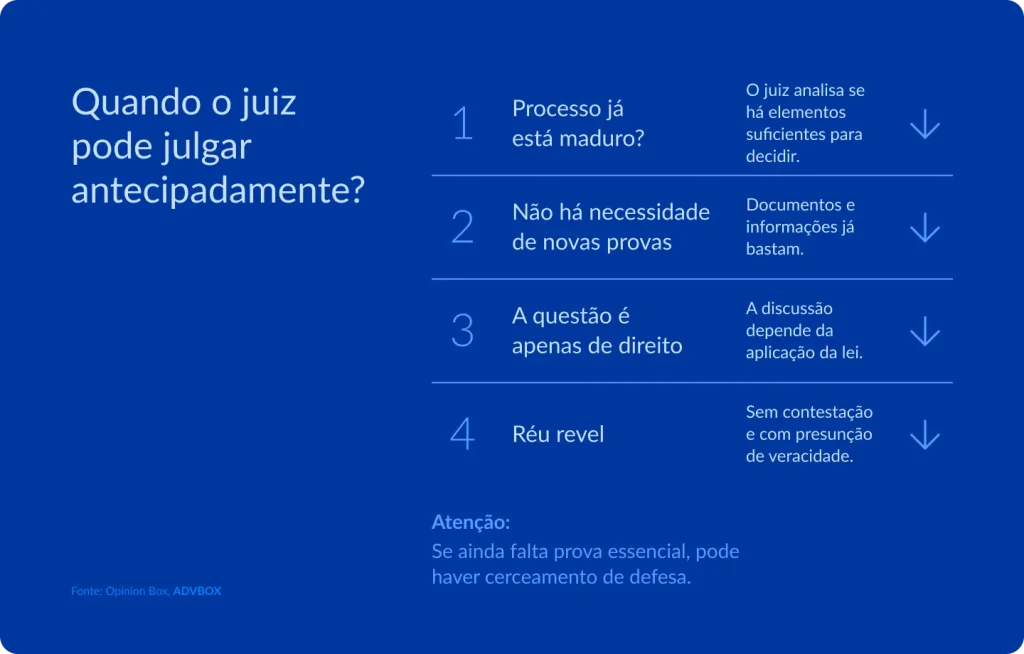 Infográfico em fundo azul, com lista numerada e setas indicando sequência lógica. Apresenta as situações processuais em que é cabível o julgamento antecipado, seguido de um alerta sobre o risco de cerceamento de defesa quando ainda há prova essencial pendente de produção.
