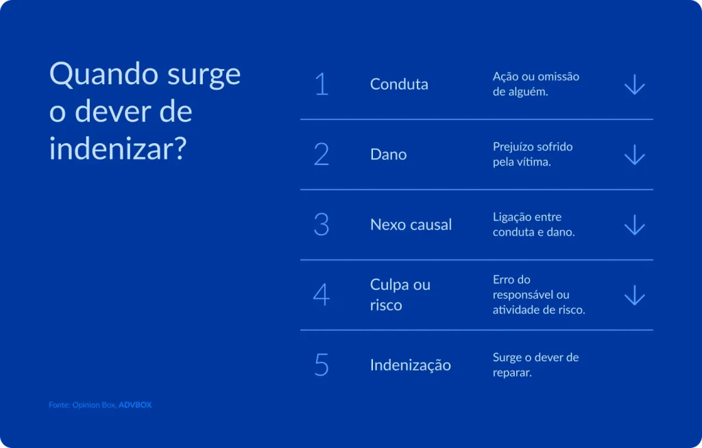 Infográfico em fundo azul, com lista numerada e setas indicando sequência lógica. Apresenta os elementos que compõem a estrutura da responsabilidade civil, demonstrando o encadeamento necessário entre a conduta do agente e o surgimento do dever de reparar o dano causado.