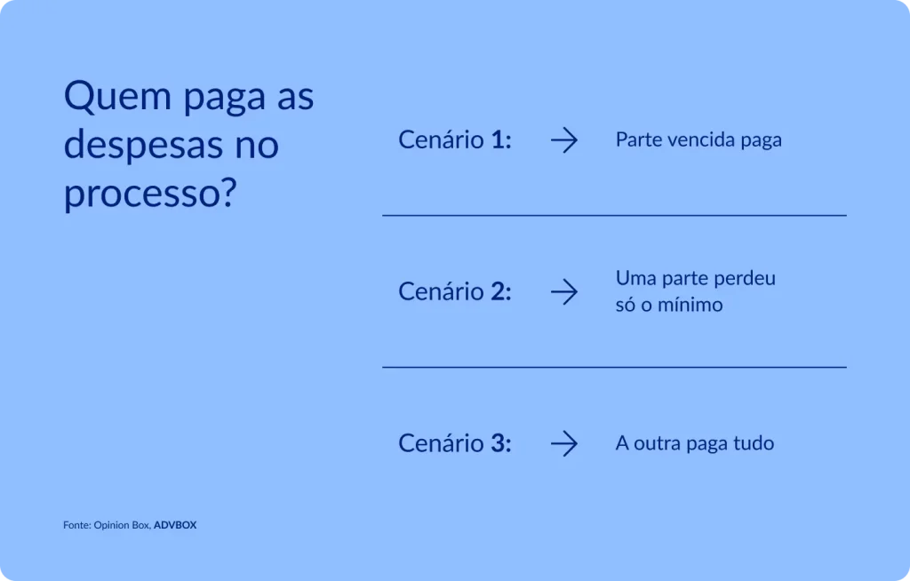 Infográfico em fundo azul claro, com três cenários numerados separados por linhas horizontais, cada um relacionado por uma seta a sua respectiva consequência. Apresenta a aplicação do princípio da sucumbência na distribuição das despesas processuais entre as partes, considerando diferentes proporções de vitória e derrota na demanda.