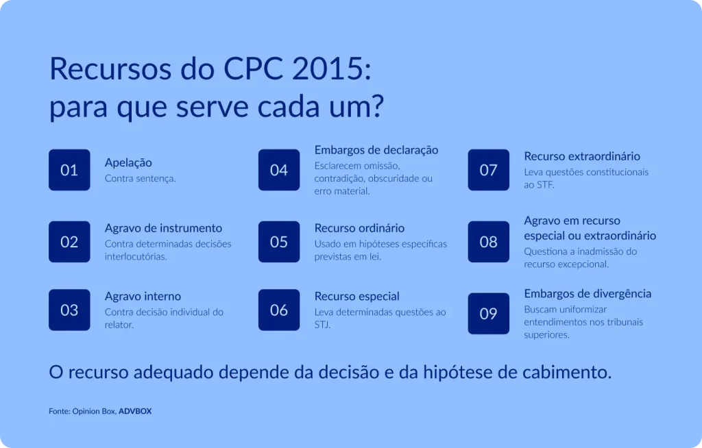 Infográfico em fundo azul claro, com nove itens numerados organizados em três colunas. Apresenta os recursos previstos no CPC 2015 e suas finalidades: apelação (contra sentença), agravo de instrumento (contra decisões interlocutórias), agravo interno (contra decisão individual do relator), embargos de declaração (esclarecem omissão, contradição, obscuridade ou erro material), recurso ordinário (usado em hipóteses específicas previstas em lei), recurso especial (leva questões ao STJ), recurso extraordinário (leva questões constitucionais ao STF), agravo em recurso especial ou extraordinário (questiona a inadmissão do recurso excepcional) e embargos de divergência (buscam uniformizar entendimentos nos tribunais superiores).