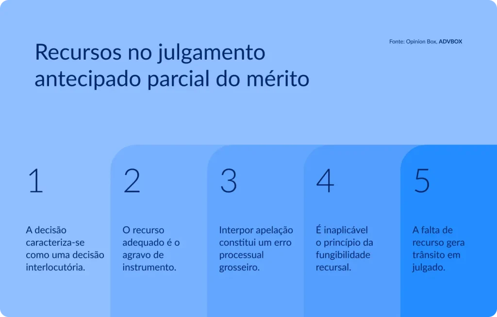 Infográfico com colunas verticais em degradê de azul, cada uma numerada, apresentando as regras recursais aplicáveis à decisão que julga antecipadamente parte do mérito, esclarecendo o meio de impugnação correto e os riscos processuais de sua utilização incorreta.