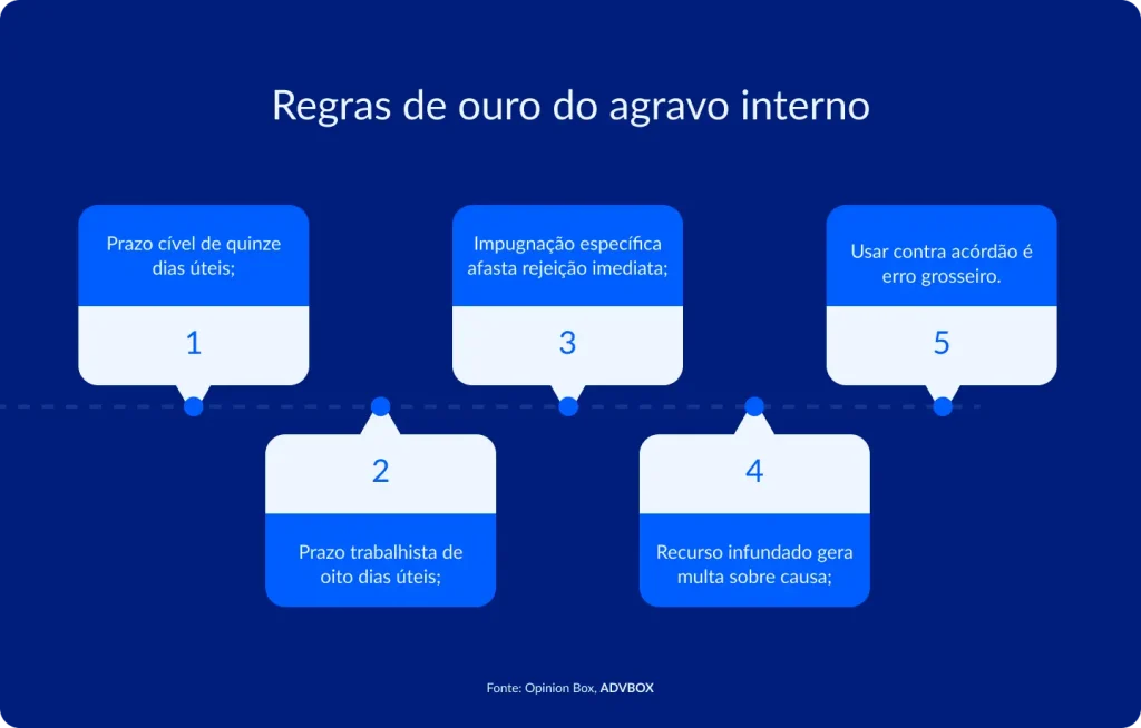Infográfico em fundo azul-escuro, com cinco caixas numeradas dispostas em zigue-zague e conectadas por uma linha do tempo pontilhada. Apresenta as regras de ouro do agravo interno: prazo cível de quinze dias úteis, prazo trabalhista de oito dias úteis, impugnação específica afasta rejeição imediata, recurso infundado gera multa sobre causa e usar contra acórdão é erro grosseiro.