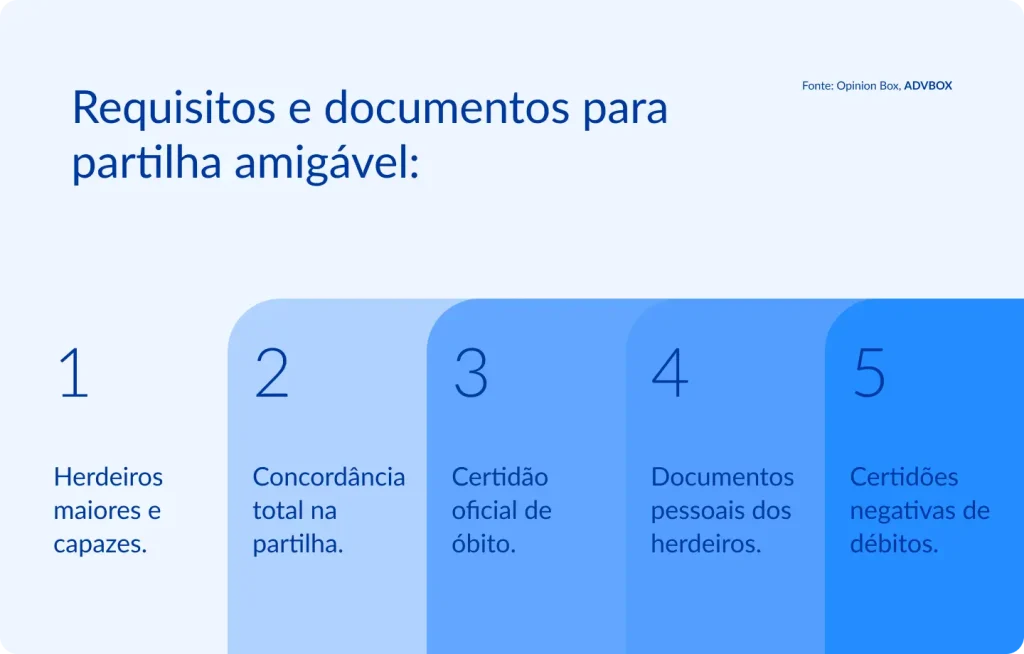 Infográfico com colunas verticais em degradê de azul, cada uma numerada, apresentando os requisitos legais e a documentação necessária para realização de partilha de bens de forma consensual entre herdeiros, abrangendo capacidade civil, concordância unânime e certidões diversas.