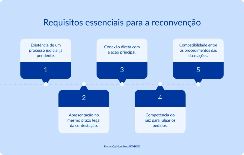 Infográfico em fundo azul claro, com cinco cartões numerados em formato de balão dispostos alternadamente acima e abaixo de uma linha central pontilhada. Apresenta os pressupostos processuais que devem estar presentes para que a reconvenção seja admitida, envolvendo prazo, conexão com a ação principal e competência do juízo.