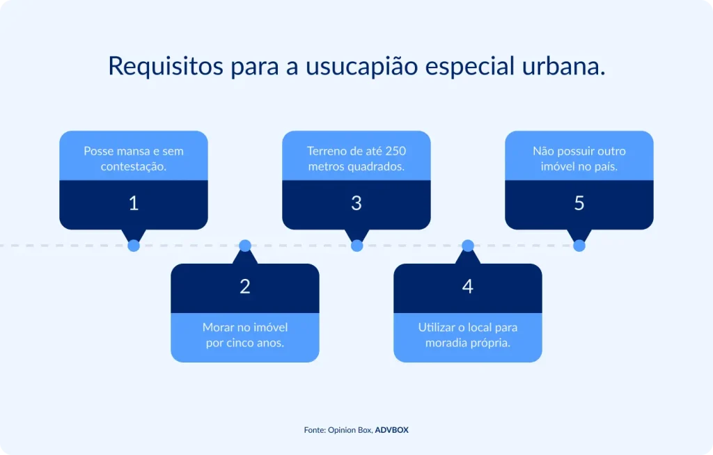 Infográfico em fundo claro, com cinco cartões em degradê de azul dispostos alternadamente acima e abaixo de uma linha central pontilhada. Apresenta os requisitos legais necessários para o reconhecimento da usucapião especial urbana, abrangendo posse mansa, tempo mínimo de moradia, tamanho do imóvel e finalidade residencial.