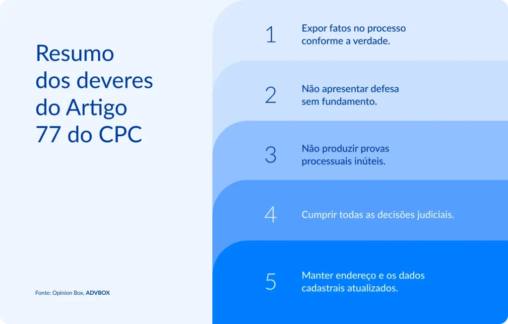 Infográfico com faixas horizontais em degradê de azul (do mais claro ao mais forte), cada uma numerada e associada a uma obrigação processual. Resume as condutas éticas exigidas das partes durante um processo judicial, conforme previsto no Código de Processo Civil.