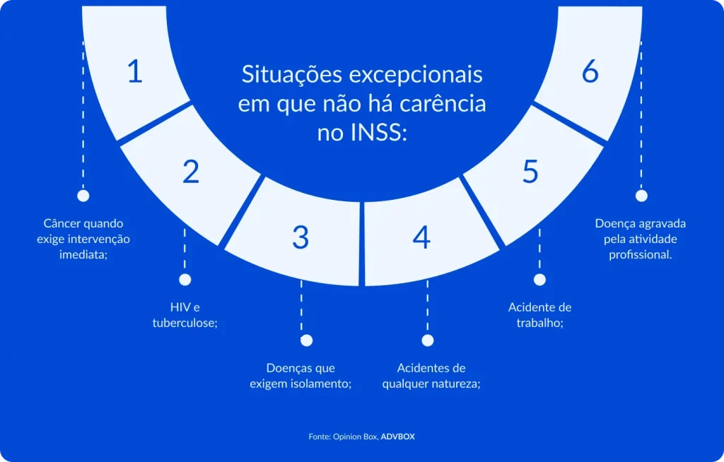 Infográfico em fundo azul, com seis segmentos numerados dispostos em formato de arco. Apresenta as situações excepcionais em que não há carência no INSS: câncer que exige intervenção imediata, HIV e tuberculose, doenças que exigem isolamento, acidentes de qualquer natureza, acidente de trabalho e doença agravada pela atividade profissional.