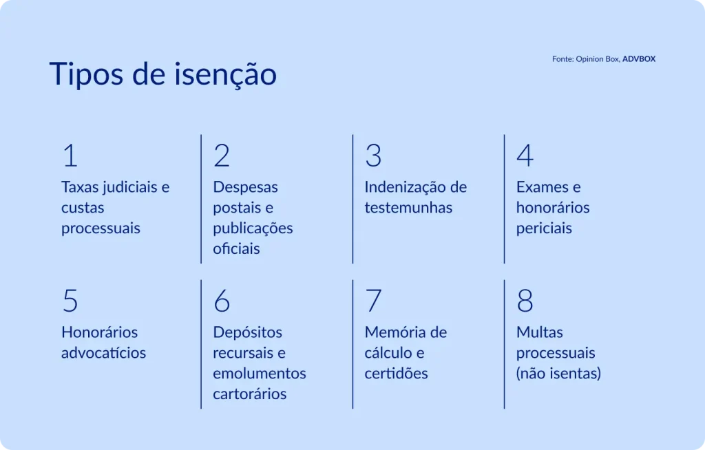 Infográfico listando os 8 tipos de isenção abrangidos pela gratuidade de justiça no Brasil, detalhando quais encargos processuais o beneficiário fica dispensado de pagar — de taxas judiciais e honorários periciais a depósitos recursais e emolumentos cartorários — com a ressalva de que multas processuais não estão incluídas.