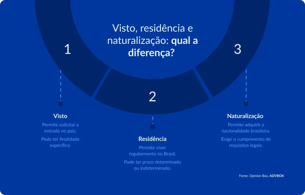 Infográfico em arco semicircular numerado, fundo azul escuro, apresentando as distinções entre os três status migratórios previstos na legislação brasileira, esclarecendo as finalidades e o alcance de cada um deles no processo de regularização de estrangeiros no país.