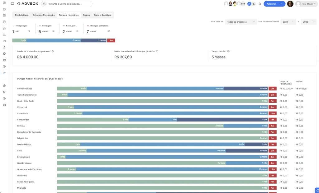 rint da tela de Business Intelligence do sistema ADVBOX, aba Tempo e Honorários, exibindo indicadores de duração média das fases processuais (prospecção, produção, execução e rotação completa), média de honorários por processo, tempo perdido e uma tabela comparativa de duração e honorários segmentada por área de atuação. Ilustra a funcionalidade de análise de desempenho financeiro e produtividade processual oferecida pelo software para escritórios de advocacia.