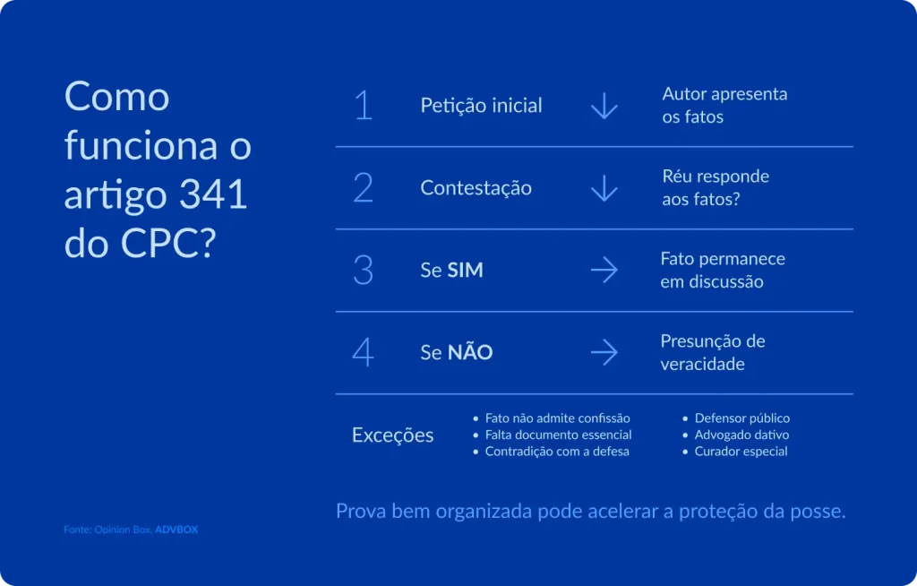 Infográfico em fundo azul escuro, com lista numerada e setas indicando sequência lógica. Apresenta a dinâmica processual entre a petição inicial e a contestação prevista no artigo 341 do Código de Processo Civil, destacando as consequências da impugnação ou não dos fatos alegados, bem como as exceções em que a presunção de veracidade não se aplica.