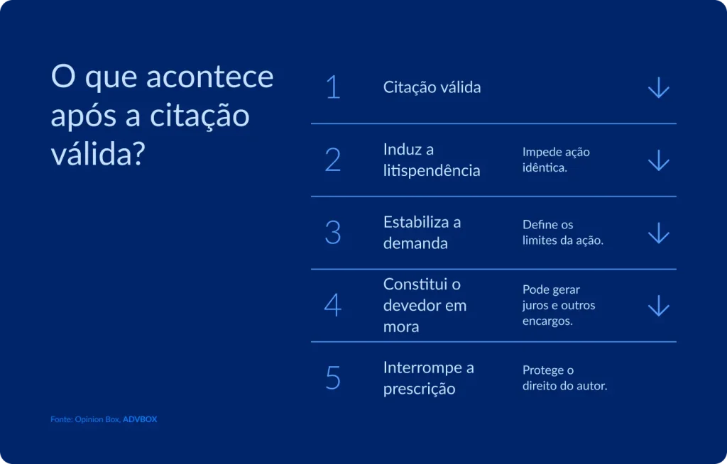 Infográfico em fundo azul escuro, com lista numerada e setas indicando sequência lógica. Apresenta as consequências jurídicas produzidas pela citação válida, abrangendo litispendência, estabilização da demanda, constituição em mora e interrupção do prazo prescricional.