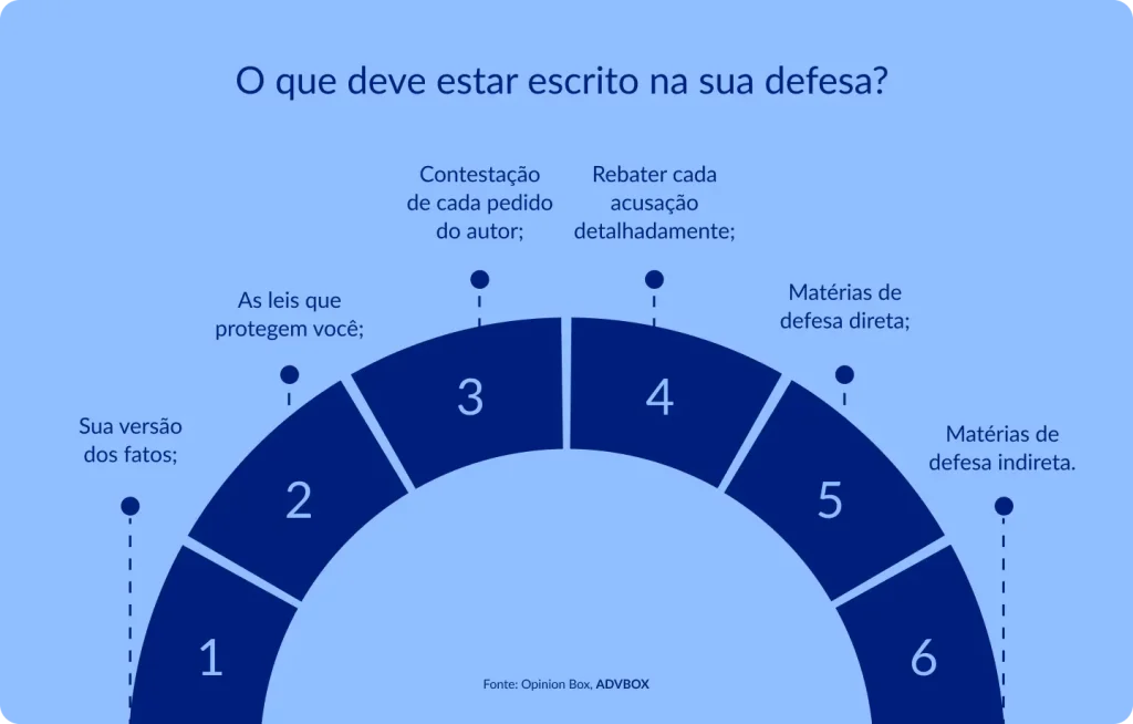 Infográfico em arco semicircular numerado, fundo azul claro, apresentando os elementos que devem compor a peça de defesa em um processo judicial, abrangendo versão dos fatos, fundamentação legal, impugnação específica dos pedidos e matérias de defesa direta e indireta.