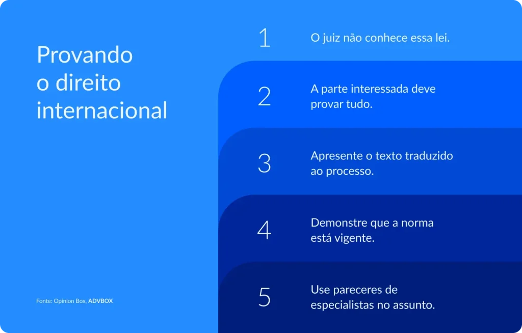 Infográfico com faixas horizontais em degradê de azul, cada uma numerada, apresentando o procedimento para comprovar a existência e vigência de norma jurídica estrangeira perante o juízo, abrangendo desde a justificativa do ônus da prova até o uso de pareceres técnicos especializados