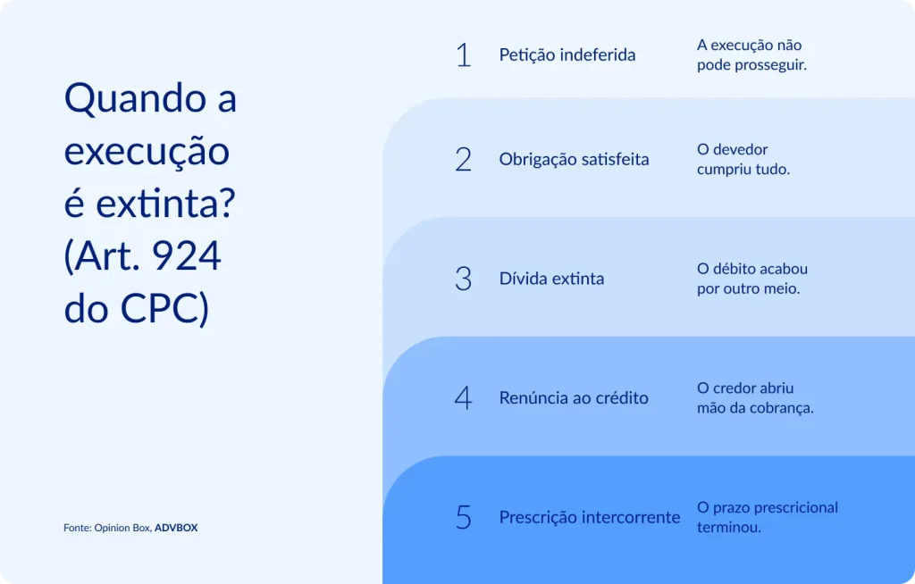 Infográfico com faixas horizontais em degradê de azul, cada uma numerada, apresentando as hipóteses legais de extinção da execução previstas no Código de Processo Civil, abrangendo desde o indeferimento da petição inicial até a prescrição intercorrente.