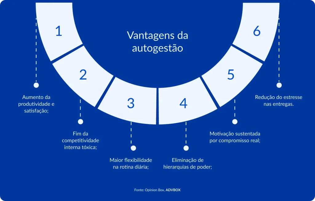 Infográfico em fundo azul, com seis segmentos numerados dispostos em formato de arco. Apresenta as vantagens da autogestão: aumento da produtividade e satisfação, fim da competitividade interna tóxica, maior flexibilidade na rotina diária, eliminação de hierarquias de poder, motivação sustentada por compromisso real e redução do estresse nas entregas.