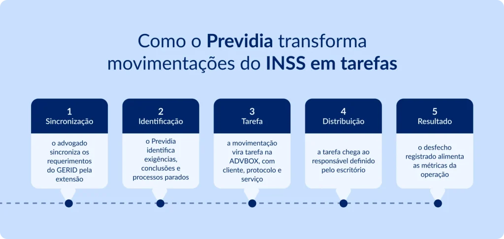 Infográfico em fundo azul claro, com cinco caixas numeradas dispostas em linha e conectadas por uma linha do tempo pontilhada. Apresenta como o Previdia transforma movimentações do INSS em tarefas: sincronização (o advogado sincroniza os requerimentos do GERID pela extensão), identificação (o Previdia identifica exigências, conclusões e processos parados), tarefa (a movimentação vira tarefa na ADVBOX, com cliente, protocolo e serviço), distribuição (a tarefa chega ao responsável definido pelo escritório) e resultado (o desfecho registrado alimenta as métricas da operação).